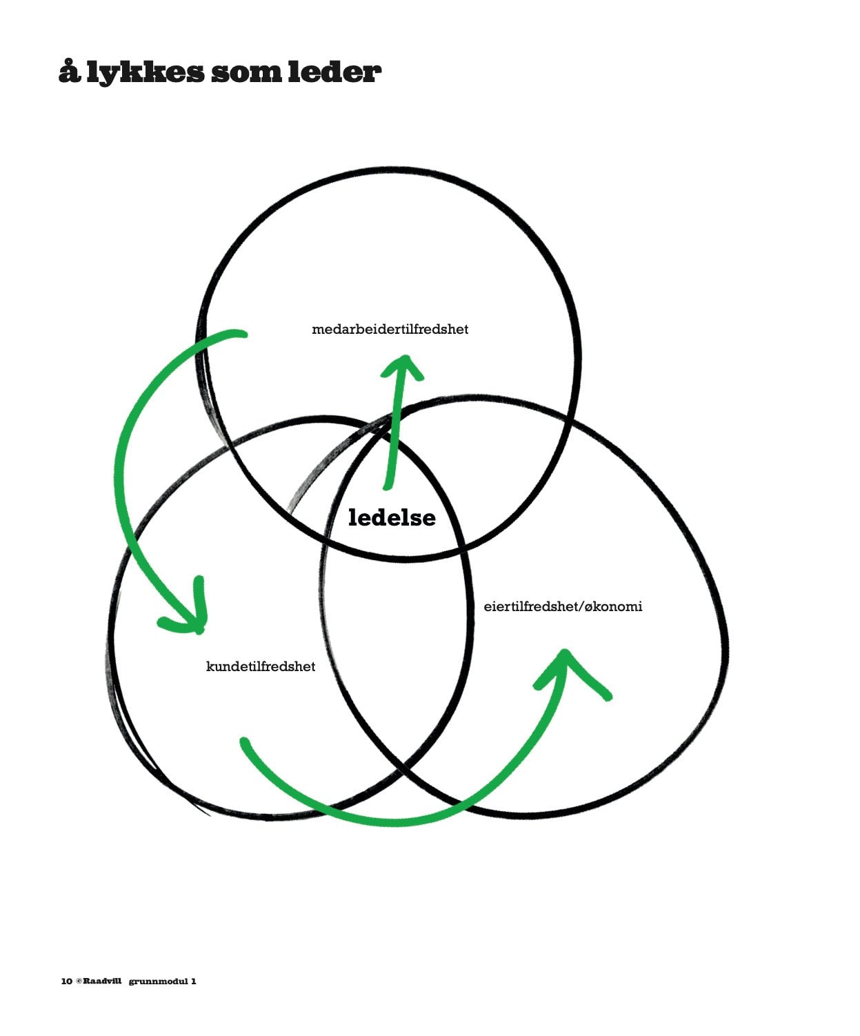 - Effektiv ledelse og ledertrening for suksess.