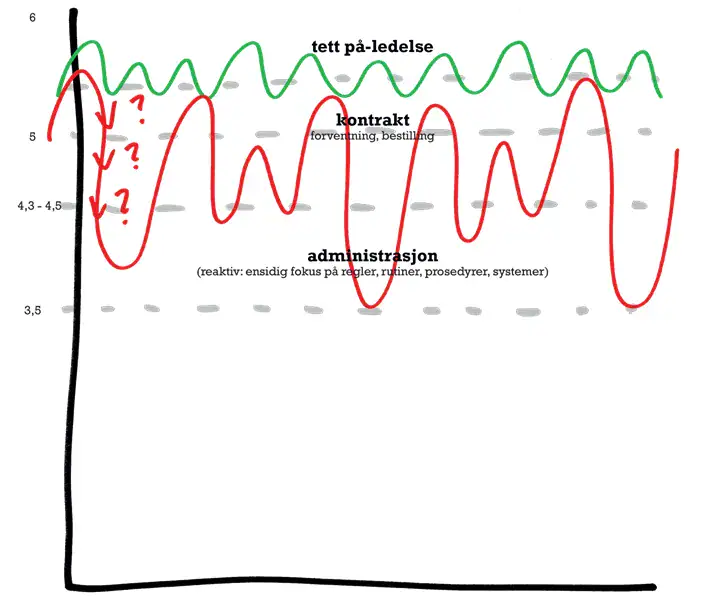Tett på-ledelse, kontrakt og administrasjon illustrert med fargede linjer som viser ledelsesnivåer og fokusområder i PSS ledertrening for organisasjonsutvikling.