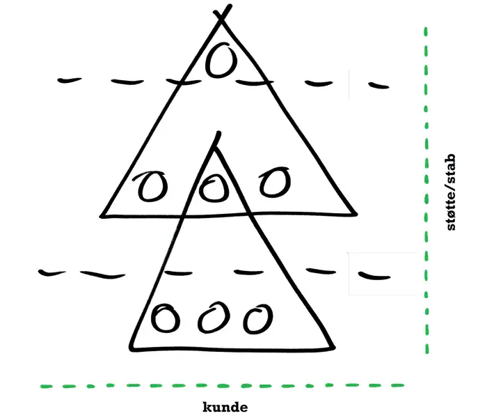Kunstnerisk skisse av pyramide struktur med kunder og støtte/stab i organisasjonsutvikling, illustrerer lederskap i PSS ledertrening for bedrifter.