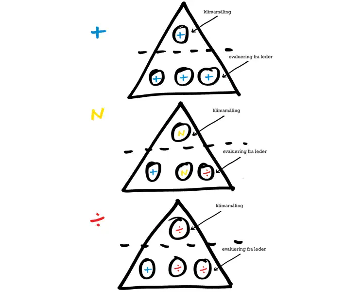 Kreativ illustrasjon av PSS ledertrening, visualisering av klimamåling og evaluering av lederskap i tre nivåer, brukt for å forbedre lederutvikling og teamdynamikk.