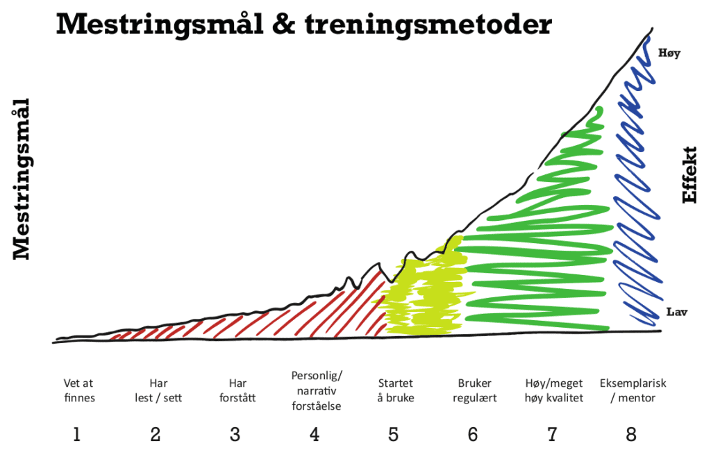 Skatnedgang tilpasset lederskapsutvikling og trening kva som er nødvendig for effektiv mestringsmodell og treningsmetoder illustrasjon av mestringsnivå i PSS ledertrening for ledelse og personlig utvikling.