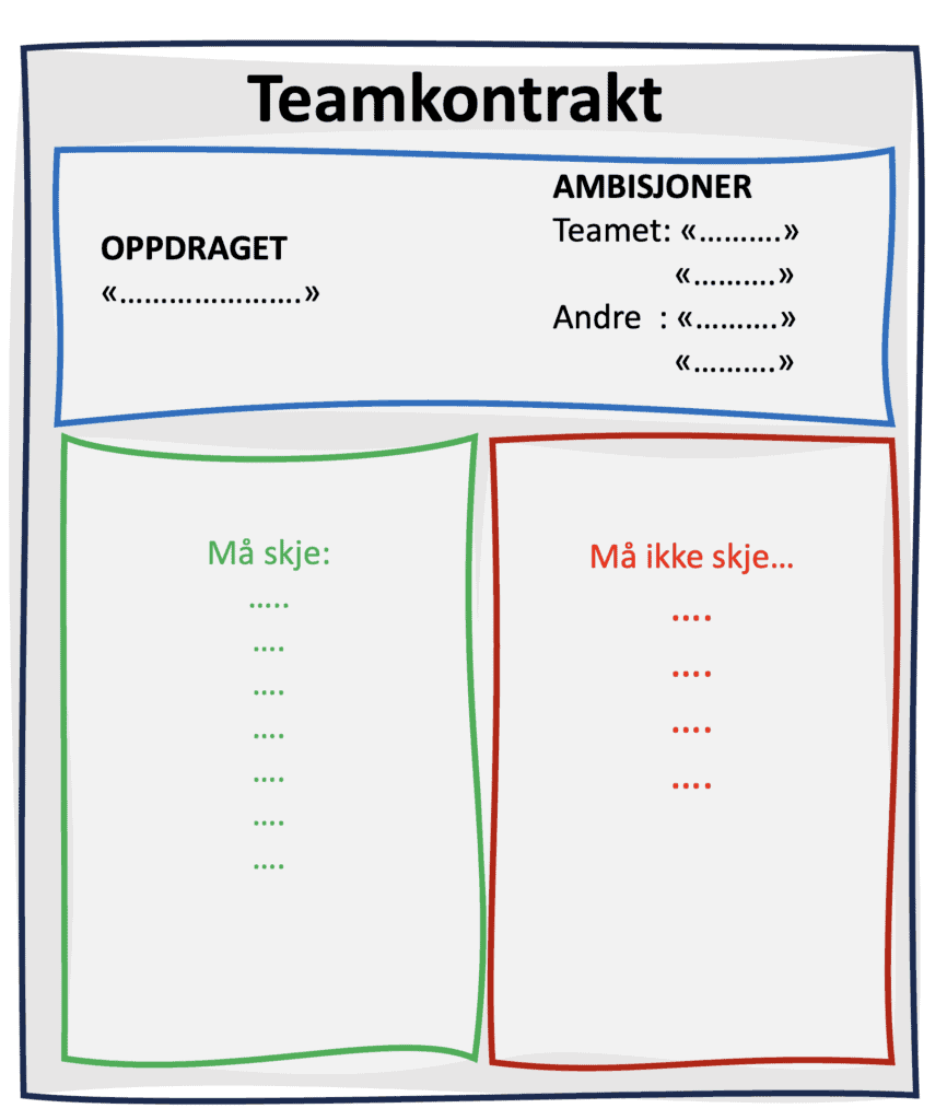 - Alt tekst: Skjema for teamkontrakt brukt i PSS ledertrening for å definere oppgaver, ambisjoner, og regler for teamet.